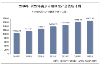 2022年南京市地区生产总值以及产业结构情况统计