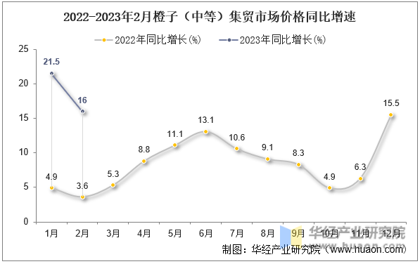 2022-2023年2月橙子（中等）集贸市场价格同比增速