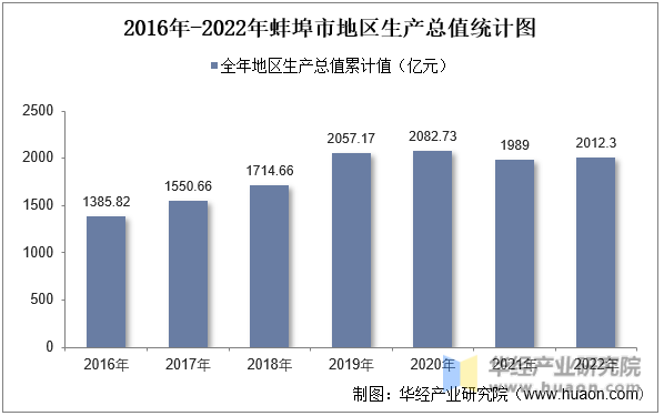 2016年-2022年蚌埠市地区生产总值统计图