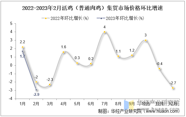 2022-2023年2月活鸡（普通肉鸡）集贸市场价格环比增速