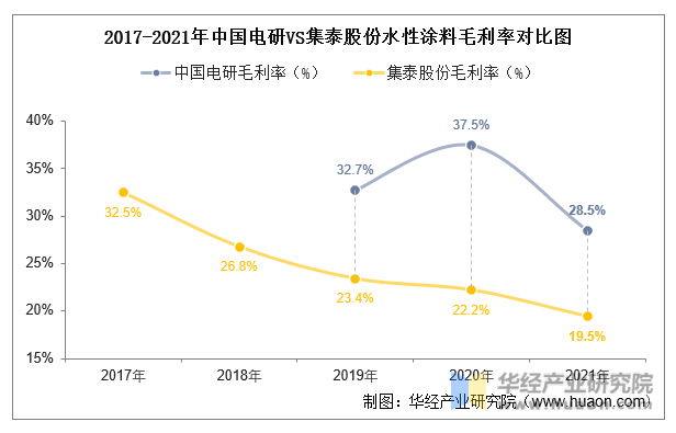 2017-2021年中国电研VS集泰股份水性涂料毛利率对比图
