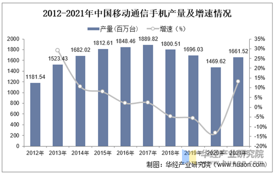 2012-2021年中国移动通信手机产量及增速情况
