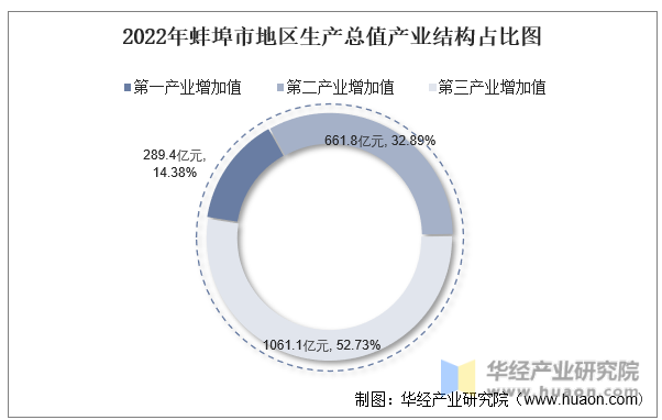 2022年蚌埠市地区生产总值产业结构占比图