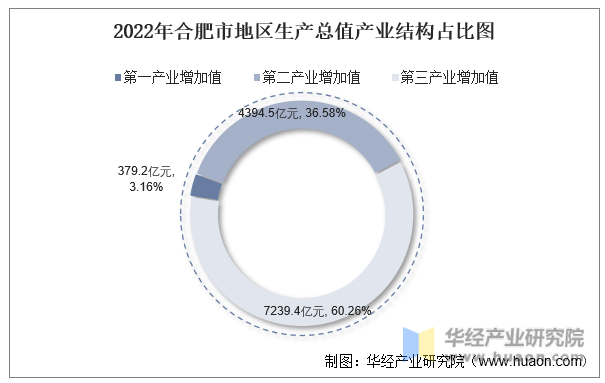 2022年合肥市地区生产总值产业结构占比图