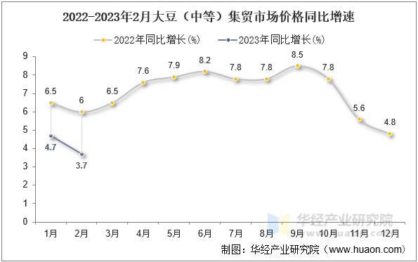 2022-2023年2月大豆（中等）集贸市场价格同比增速