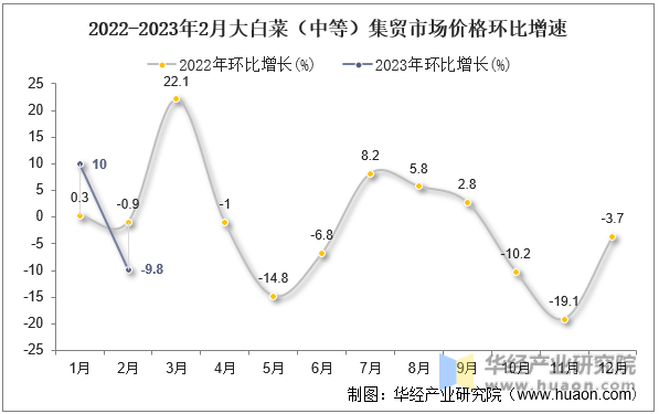 2022-2023年2月大白菜（中等）集贸市场价格环比增速