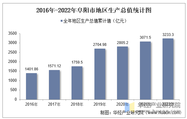 2016年-2022年阜阳市地区生产总值统计图
