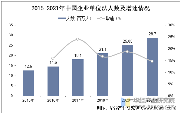 2015-2021年中国企业单位法人数及增速情况