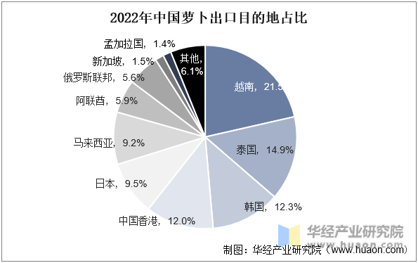 2022年中国萝卜出口目的地占比