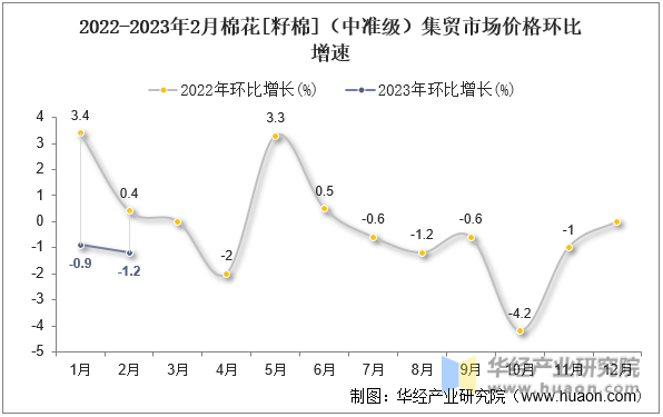 2022-2023年2月棉花[籽棉]（中准级）集贸市场价格环比增速