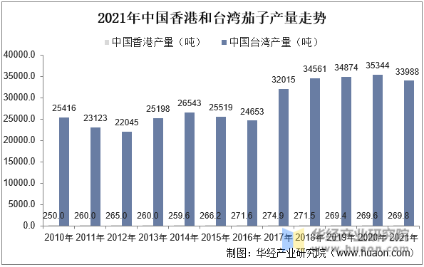 2021年中国香港和台湾茄子产量走势