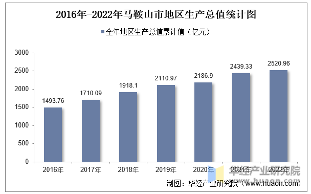 2016年-2022年马鞍山市地区生产总值统计图
