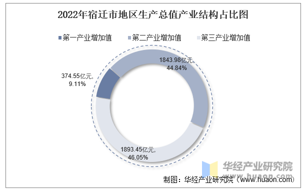 2022年宿迁市地区生产总值产业结构占比图