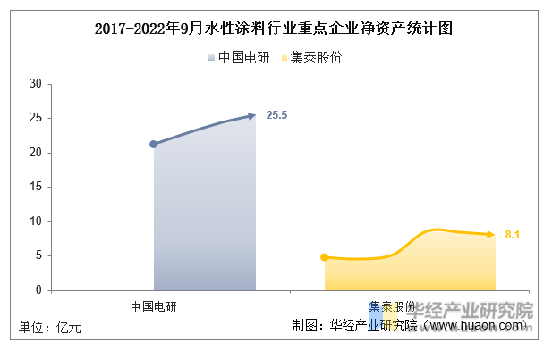 2017-2022年9月水性涂料行业重点企业净资产统计图