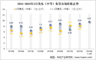 2023年2月黄瓜（中等）集贸市场价格当期值为9.67元/公斤，环比下降13.5%，同比增长8%