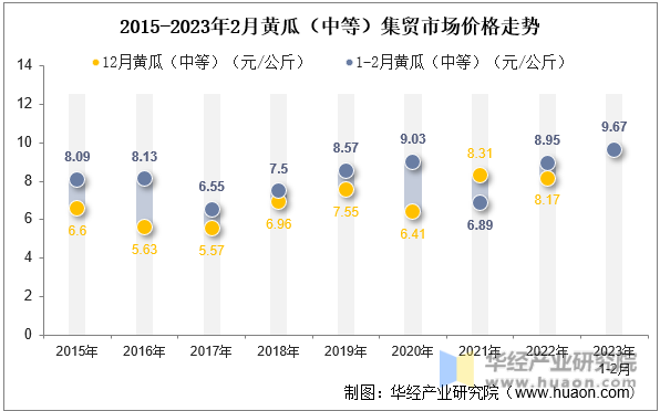 2015-2023年2月黄瓜（中等）集贸市场价格走势