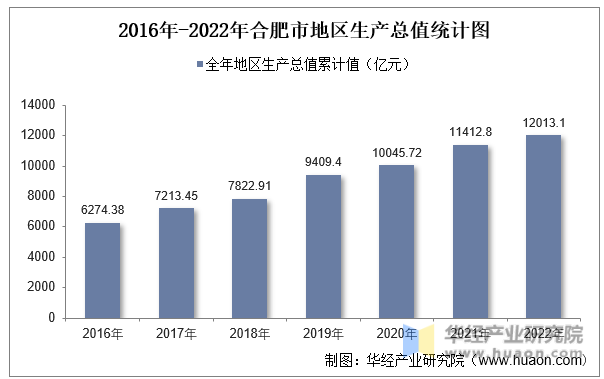 2016年-2022年合肥市地区生产总值统计图
