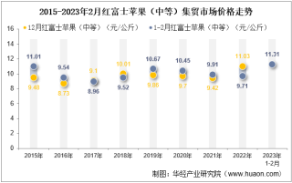 2023年2月红富士苹果（中等）集贸市场价格当期值为11.31元/公斤，环比下降2.2%，同比增长16.5%