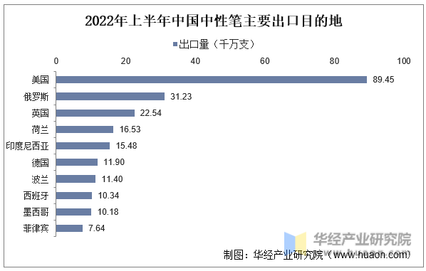2022年上半年中国中性笔主要出口目的地