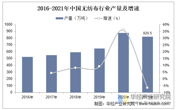 2016-2021年中国无纺布行业产量及增速