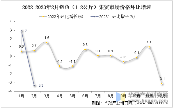 2022-2023年2月鲢鱼（1-2公斤）集贸市场价格环比增速