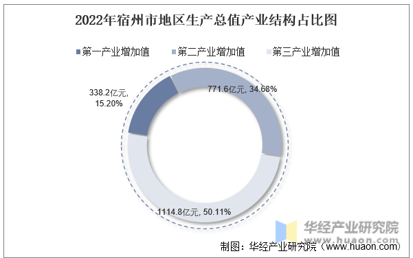 2022年宿州市地区生产总值产业结构占比图