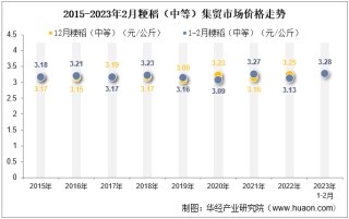 2023年2月粳稻（中等）集贸市场价格当期值为3.28元/公斤，环比增长0.3%，同比增长4.8%