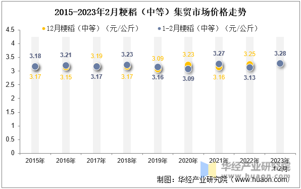 2015-2023年2月粳稻（中等）集贸市场价格走势