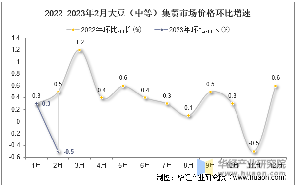2022-2023年2月大豆（中等）集贸市场价格环比增速