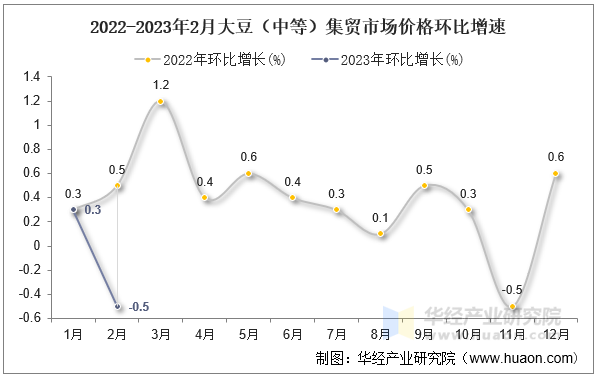 2022-2023年2月大豆（中等）集贸市场价格环比增速