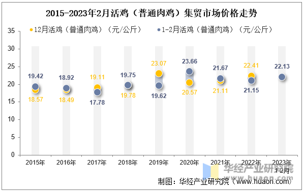 2015-2023年2月活鸡（普通肉鸡）集贸市场价格走势