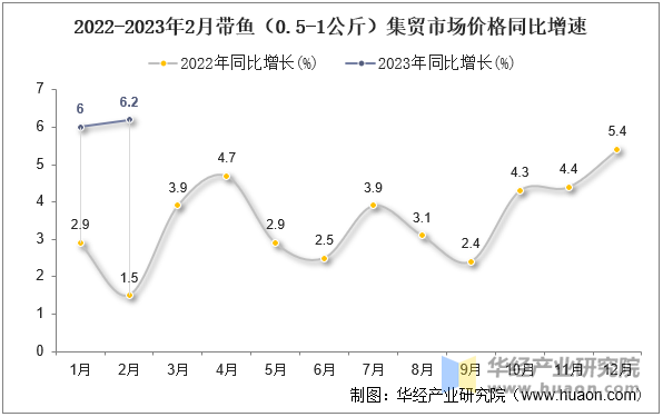 2022-2023年2月带鱼（0.5-1公斤）集贸市场价格同比增速