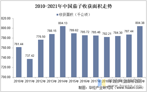 2010-2021年中国茄子收获面积走势