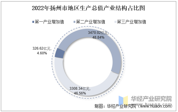 2022年扬州市地区生产总值产业结构占比图
