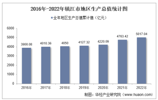 2022年镇江市地区生产总值以及产业结构情况统计