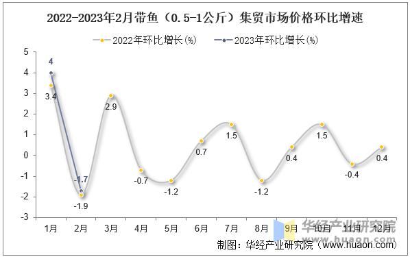 2022-2023年2月带鱼（0.5-1公斤）集贸市场价格环比增速