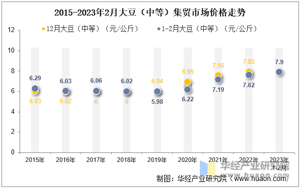 2015-2023年2月大豆（中等）集贸市场价格走势