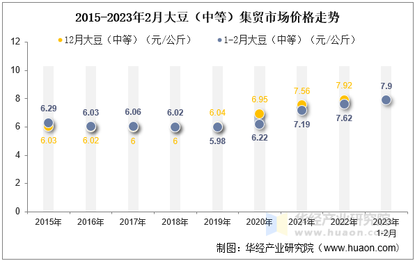 2015-2023年2月大豆（中等）集贸市场价格走势