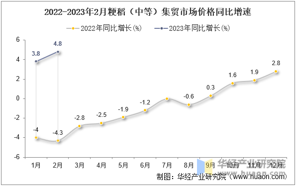 2022-2023年2月粳稻（中等）集贸市场价格同比增速