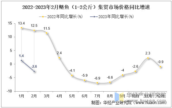 2022-2023年2月鲢鱼（1-2公斤）集贸市场价格同比增速