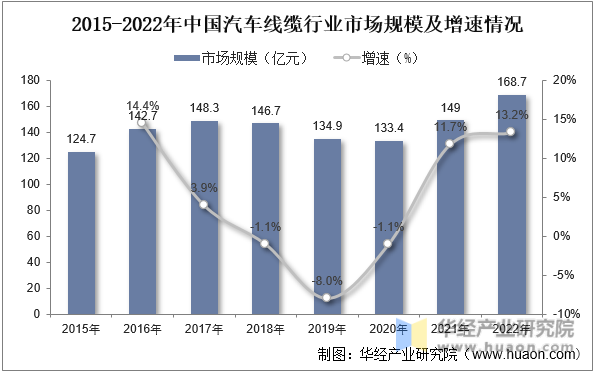2015-2022年中国汽车线缆行业市场规模及增速情况