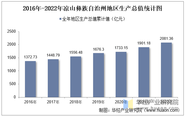 2016年-2022年凉山彝族自治州地区生产总值统计图