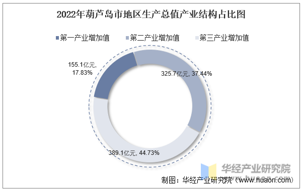 2022年葫芦岛市地区生产总值产业结构占比图