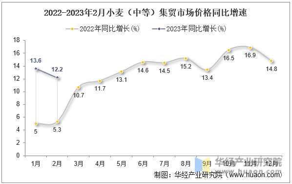 2022-2023年2月小麦（中等）集贸市场价格同比增速
