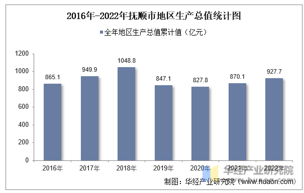 2016年-2022年抚顺市地区生产总值统计图