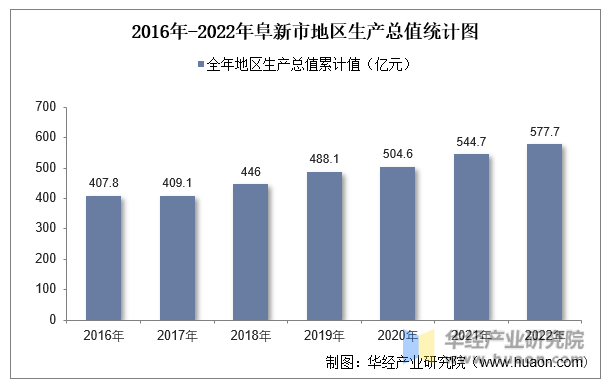 2016年-2022年阜新市地区生产总值统计图