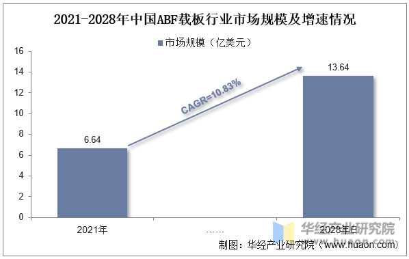 2021-2028年中国ABF载板行业市场规模及增速情况