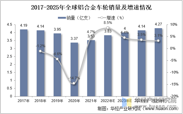 2017-2025年全球铝合金车轮销量及增速情况