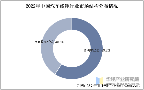 2022年中国汽车线缆行业市场结构分布情况