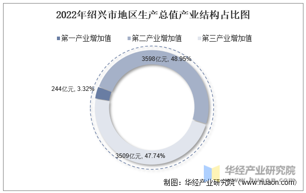 2022年绍兴市地区生产总值产业结构占比图